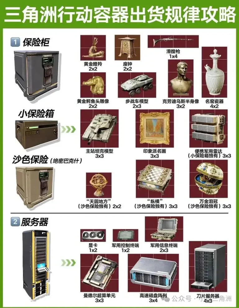 三角洲行动容器出货规律1-2类容器截图，展示基础容器的开箱收益和搜索优先级