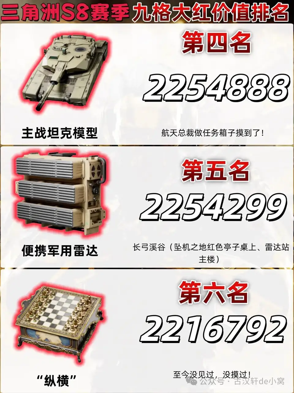 三角洲行动S8九格大红价值排行第4到第6名图，适合用来判断中高价值物资的优先级