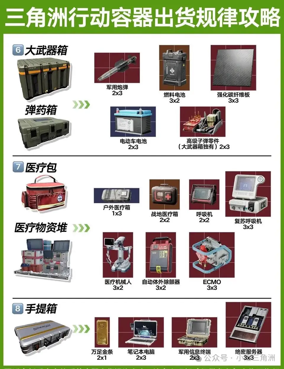 三角洲行动容器出货规律6-8类容器截图，展示中段容器收益和跑图搜索优先级