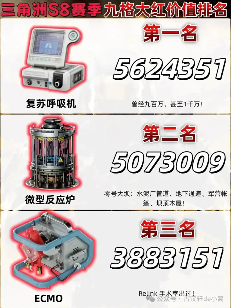 三角洲行动S8九格大红价值排行第1到第3名图，展示当前版本最值得优先记忆的高价值物资