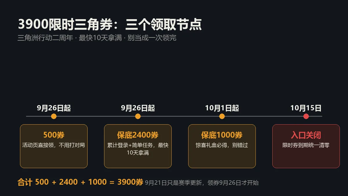 三角洲行动二周年3900限时三角券三个领取节点：9月26日登录领500、任务保底2400、10月1日起礼盒保底1000