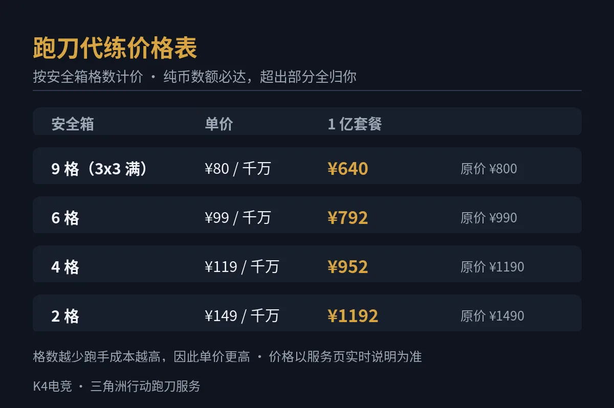 三角洲行动跑刀代练价格表-安全箱格数四档单价与1亿套餐对照