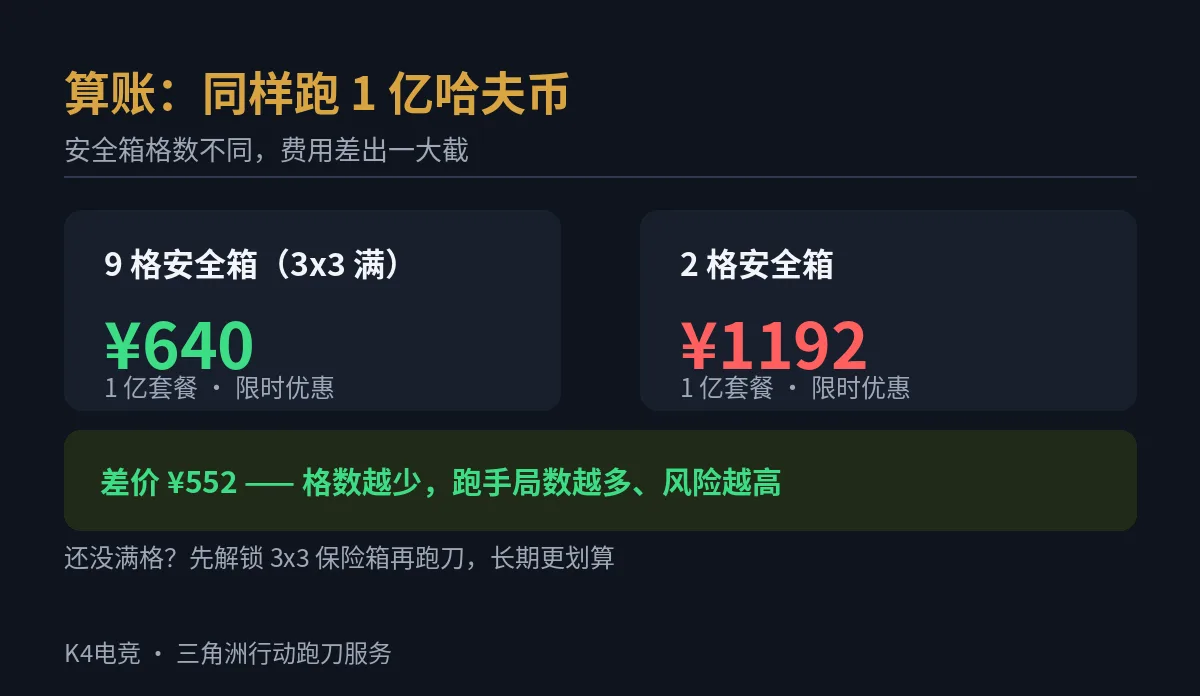 跑刀代练算账示例-2格与9格安全箱跑1亿哈夫币费用对比