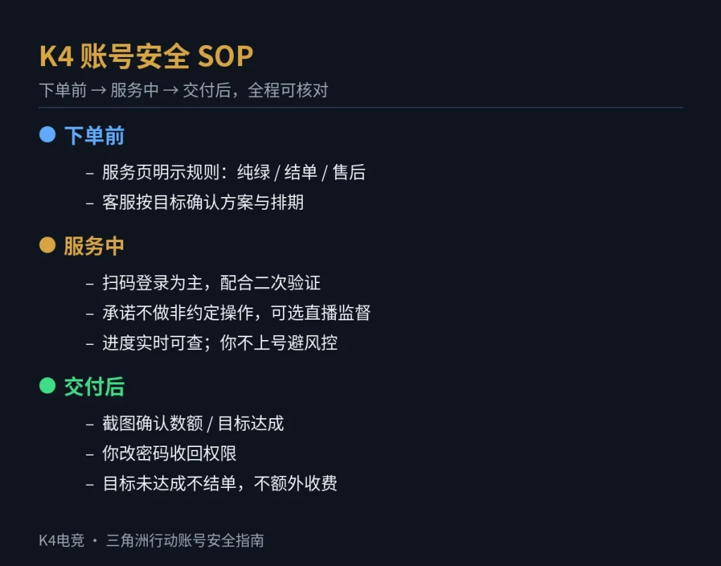代练订单账号安全时间轴-下单前服务中交付后三阶段要点